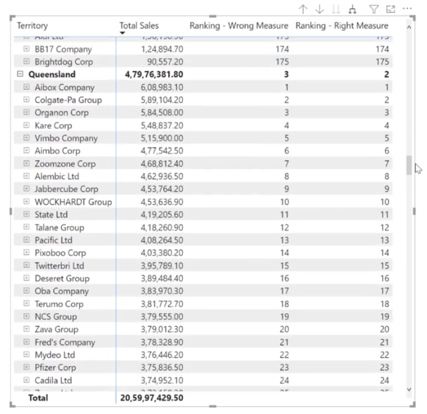 LuckyTemplates rangering i hierarkisk form