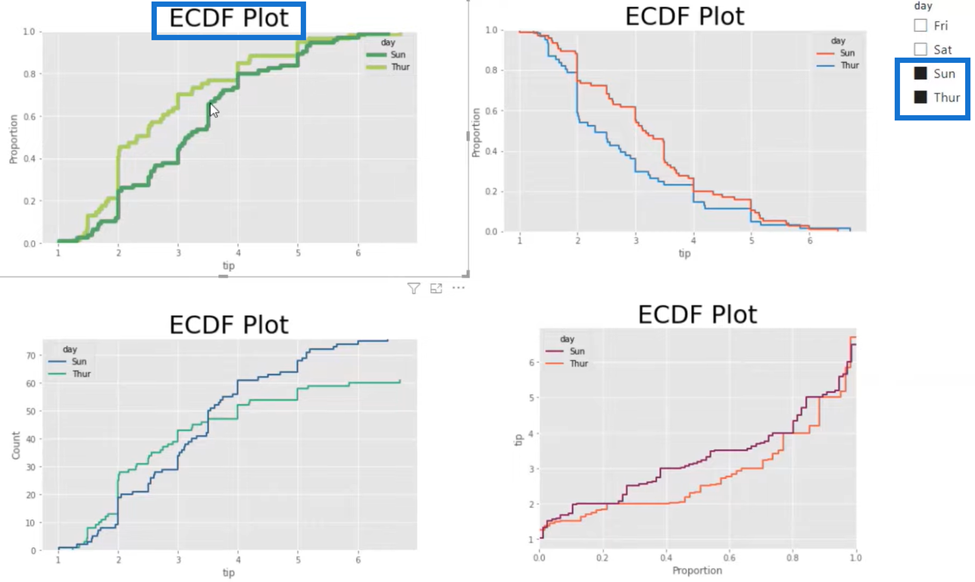 Slik bruker du ECDF-plott i Python- og LuckyTemplates