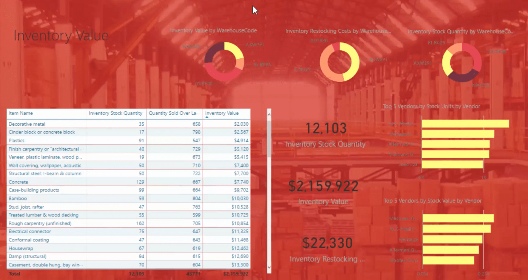 LuckyTemplates designideer til dashboards til lagerstyring