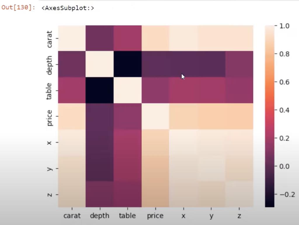 Python-korrelation: Vejledning til at skabe visuals