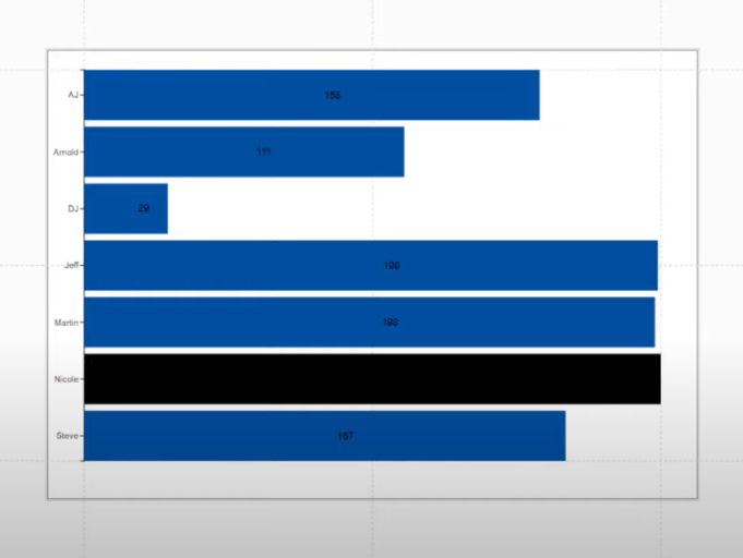 Formater diagrammer betinget ved hjelp av Charticulator