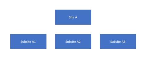 SharePoint-nettstedsamlinger | En introduksjon