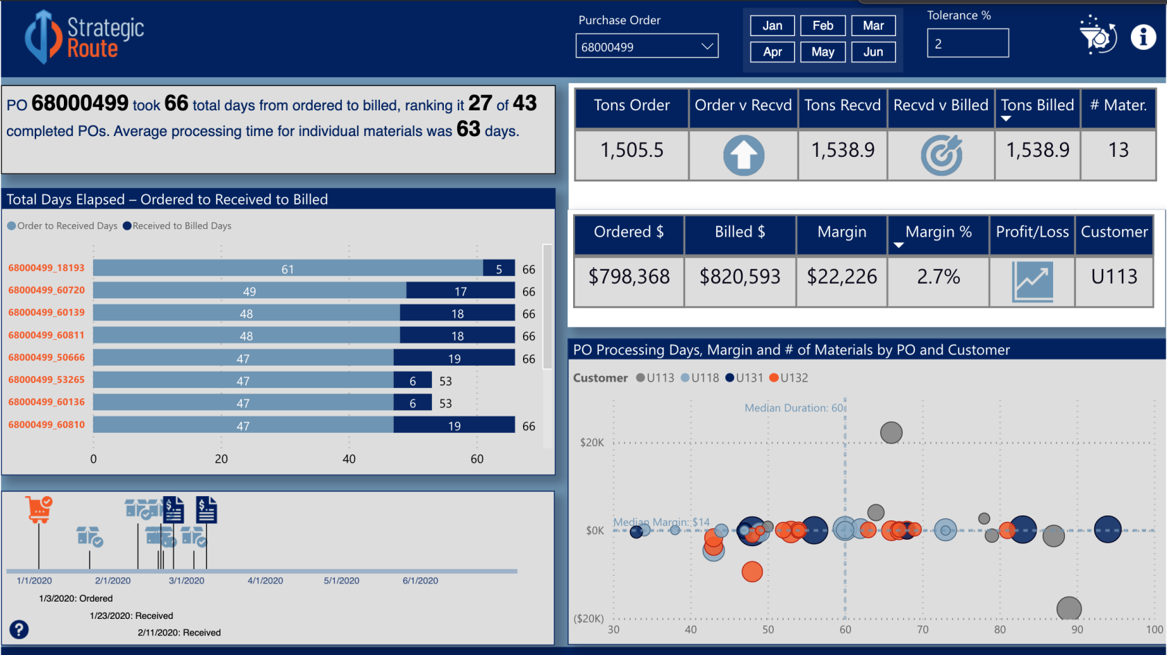 Uutta LuckyTemplates Showcasessa – Hankintatiedot, Myynnin yleiskatsaus, Varastoanalyysi