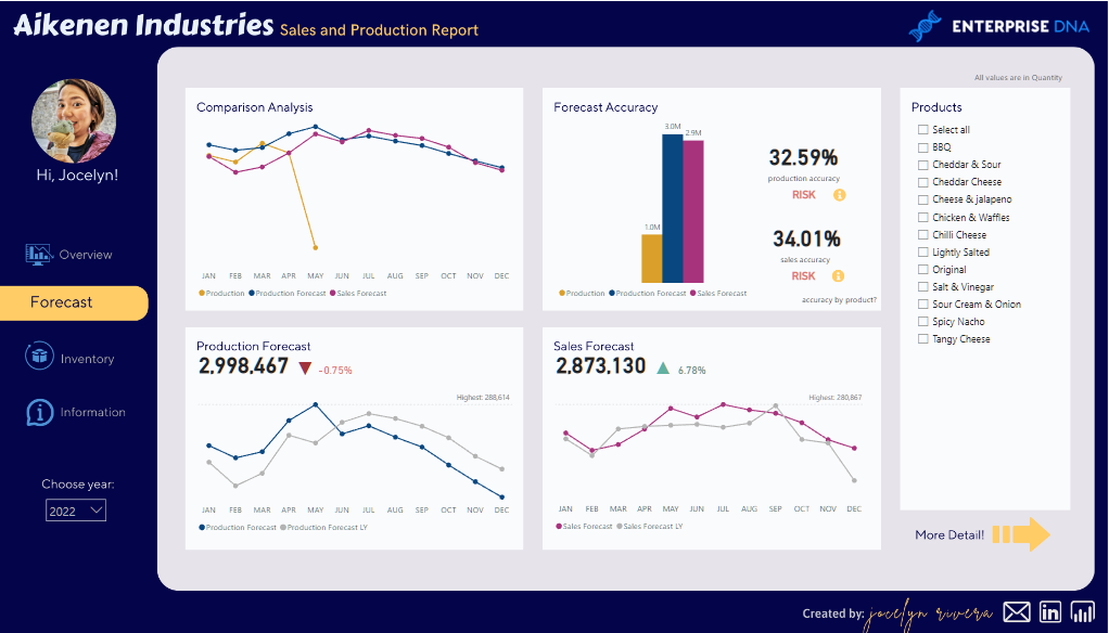 Nytt på LuckyTemplates Showcase – Försäljnings- och produktionsanalys