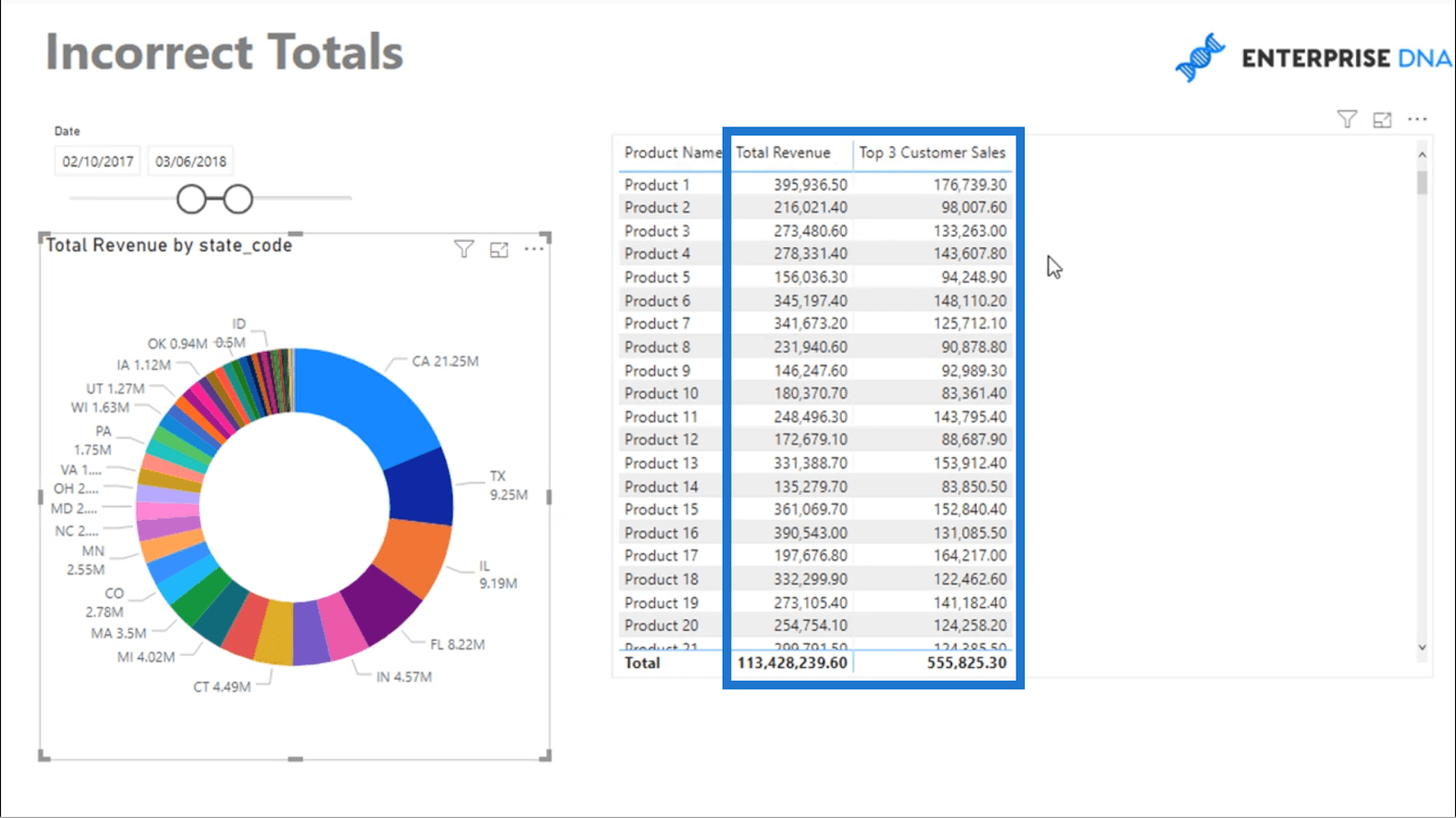 Hvorfor totalen din er feil – et nøkkelkonsept for LuckyTemplates