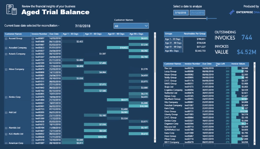 Dynamisk gruppering af tilgodehavender i LuckyTemplates