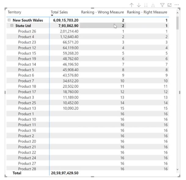 LuckyTemplates rangering i hierarkisk form