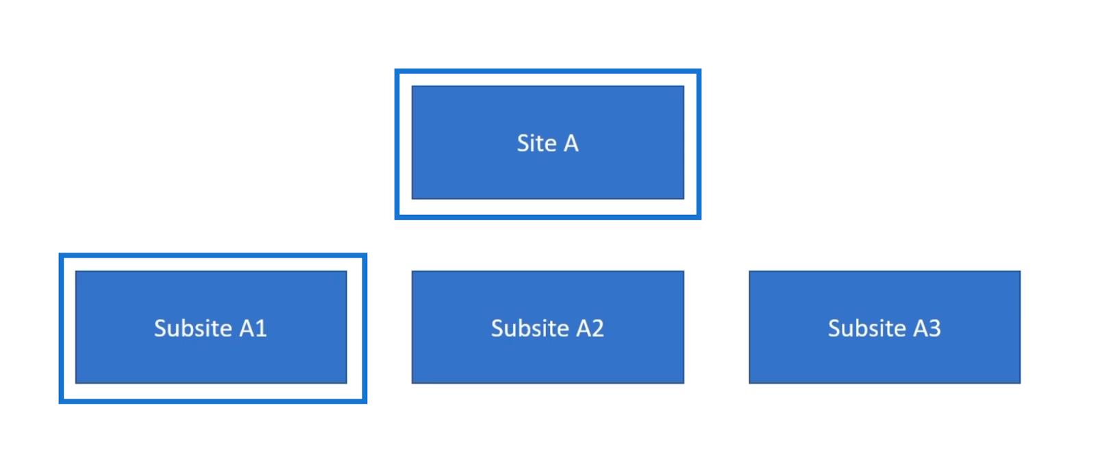 Dědičnost oprávnění webu SharePoint