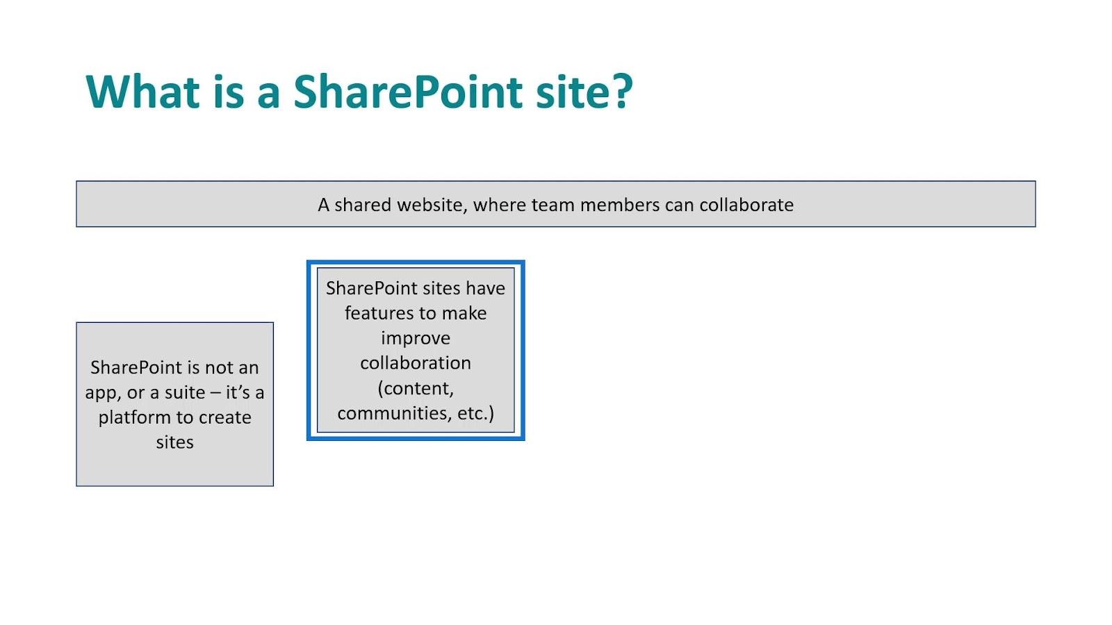 SharePoint-nettsteder: en kort oversikt