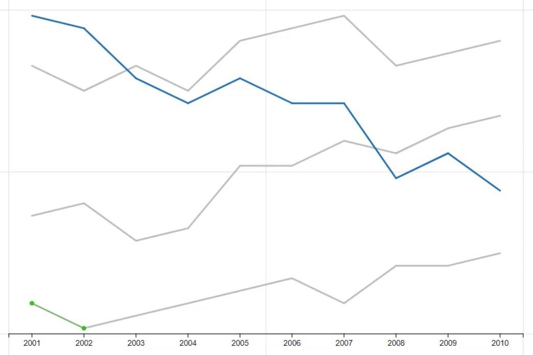 Linjediagrammer – En almindelig, men stor visualisering