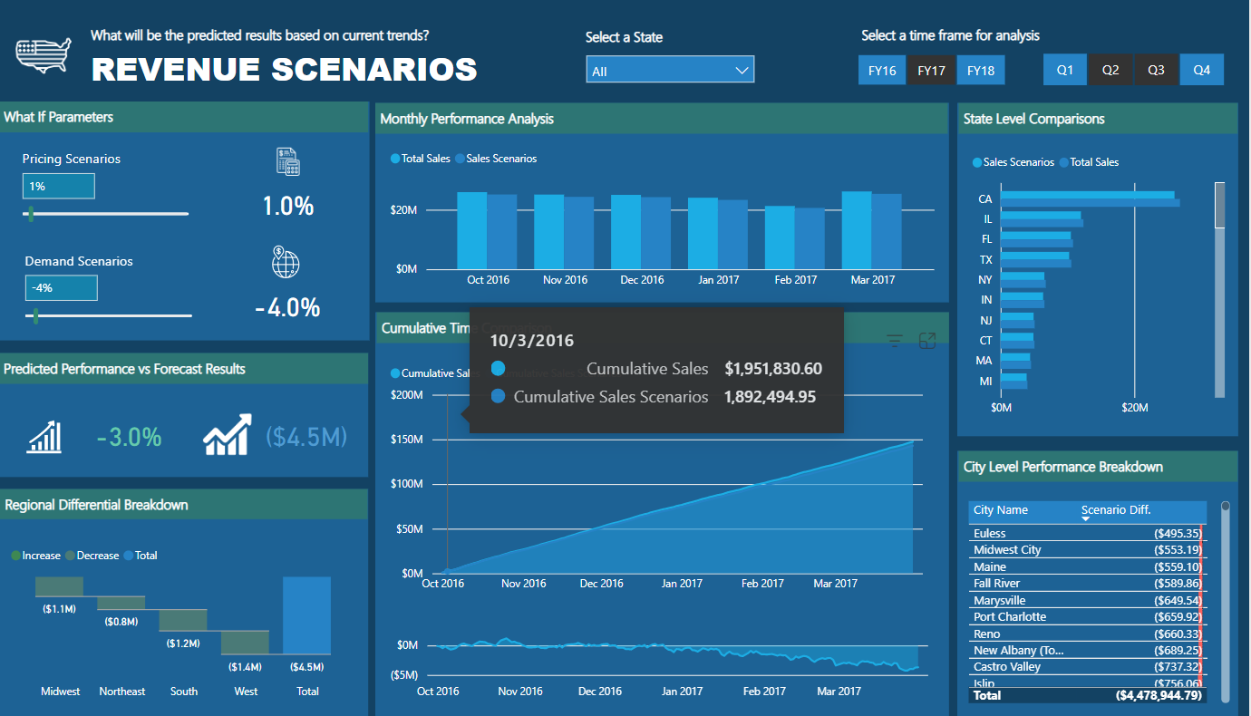 Topp 21 LuckyTemplates-rapporteksempler: Inspirasjon til å visualisere dataene dine