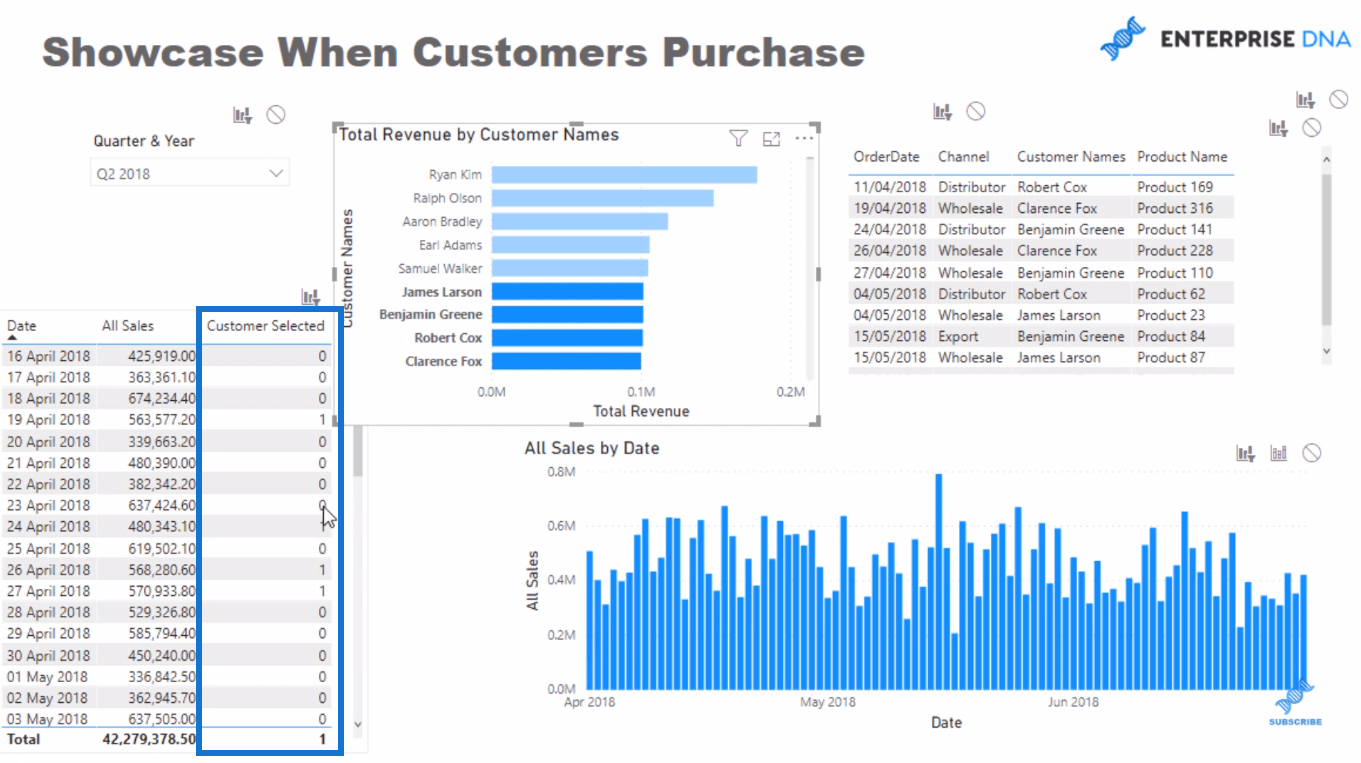 LuckyTemplates Visual – předveďte data nákupu zákazníků