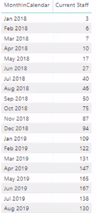 Hvor mange medarbejdere har vi i øjeblikket - Logik med flere datoer i LuckyTemplates ved hjælp af DAX