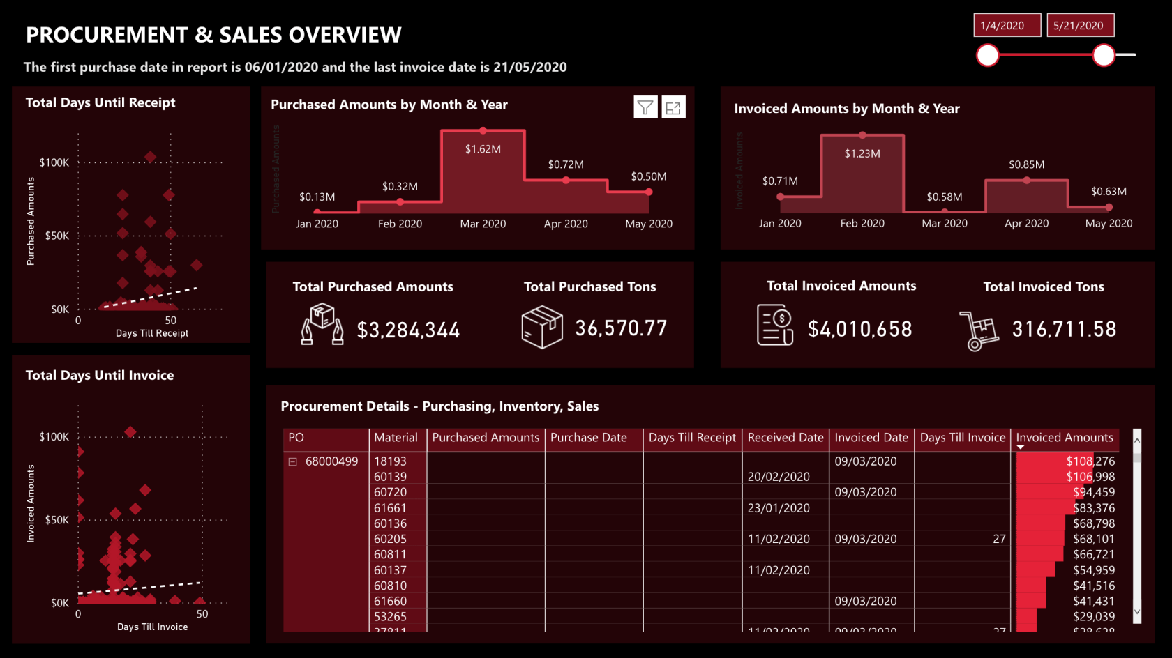 Uutta LuckyTemplates Showcasessa – Hankintatiedot, Myynnin yleiskatsaus, Varastoanalyysi