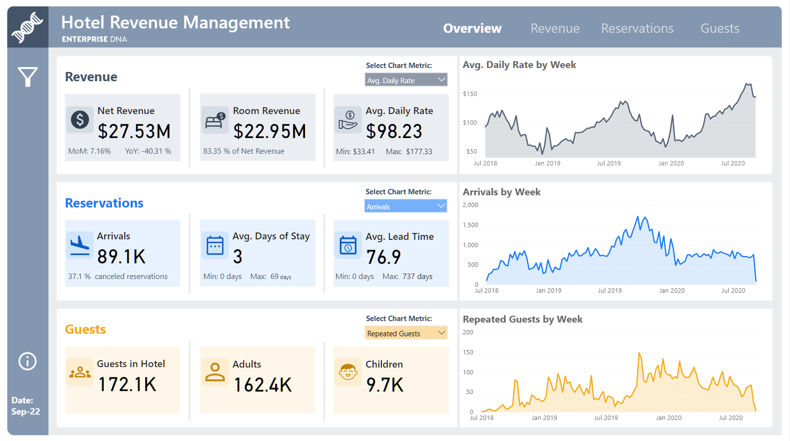 Nytt på LuckyTemplates Showcase – Hotel Revenue Management