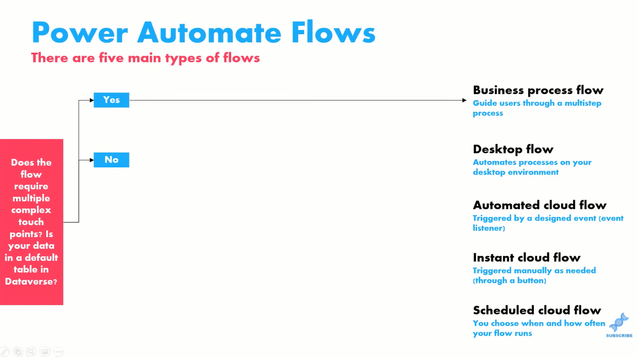 Power Automate flödestyper och när du ska använda dem