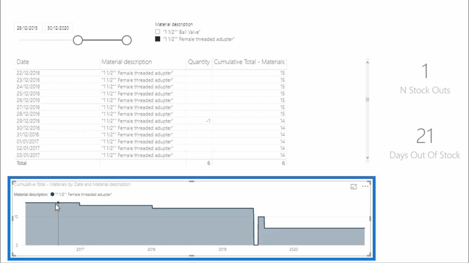 Beräkna dagar med noll lager – LuckyTemplates Inventory Management Insights