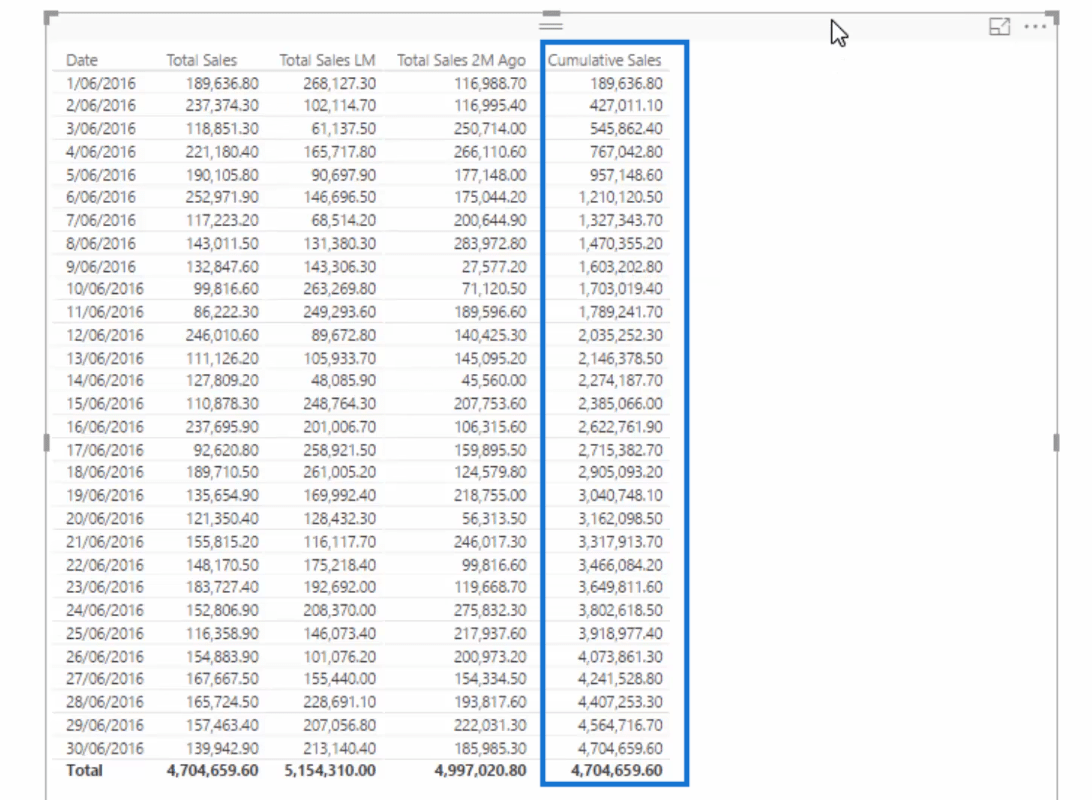 Порівняйте сукупну інформацію за різні місяці в LuckyTemplates