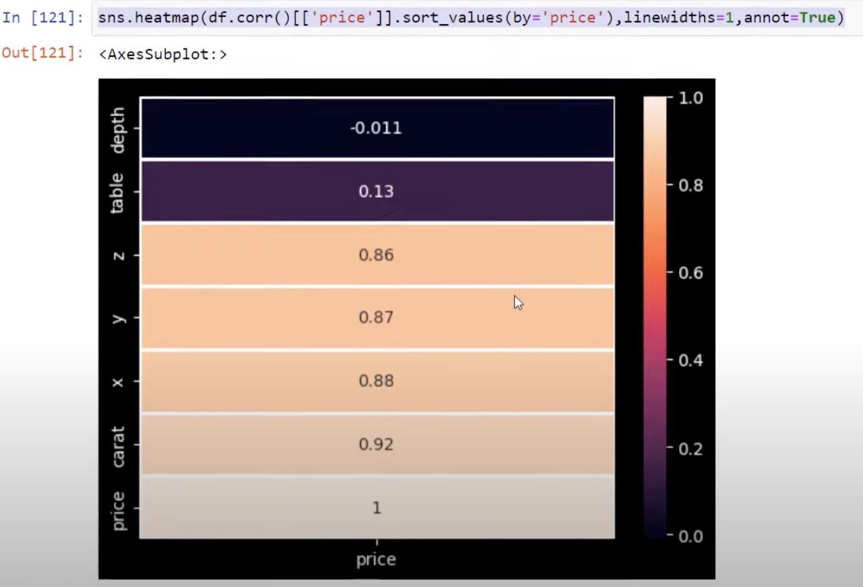 Python-korrelation: Vejledning til at skabe visuals