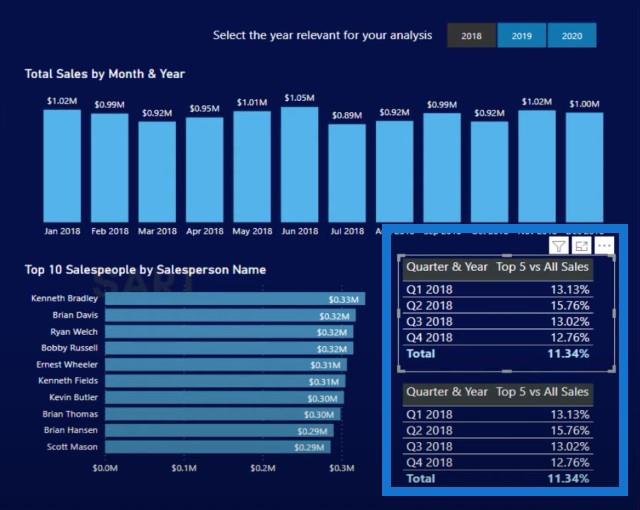 Løs en dataanalyseudfordring med LuckyTemplates Accelerator