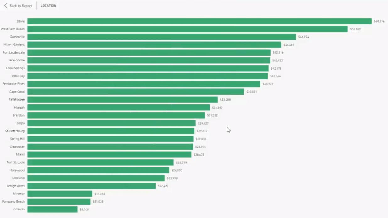 Rapporter for detaljsalgsresultater i LuckyTemplates