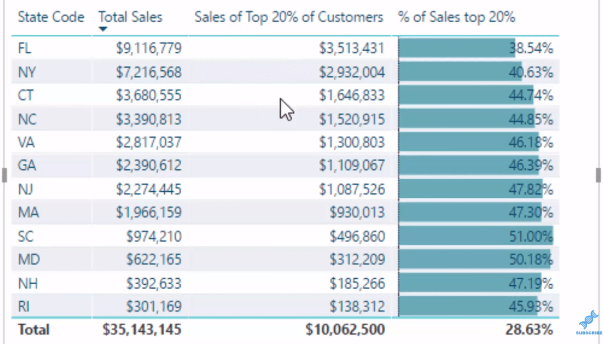 Implementering av Pareto (80/20)-prinsippet i LuckyTemplates-analysen