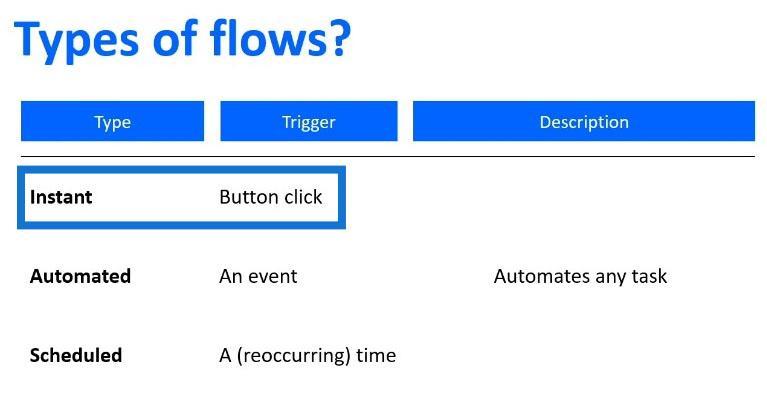 Power Automate Flow: Användning och typer förklaras