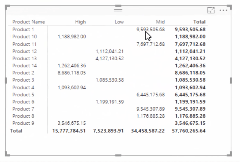 Використовуйте DAX для сегментації та групування даних у LuckyTemplates