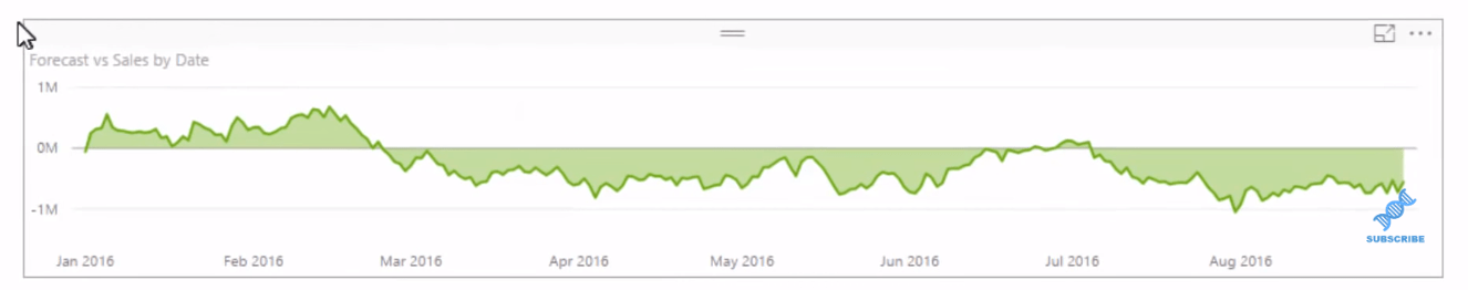 Prognosteknik: Utforska prognoslogik i LuckyTemplates-modeller