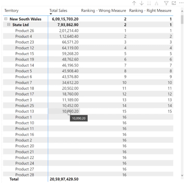 LuckyTemplates rangering i hierarkisk form