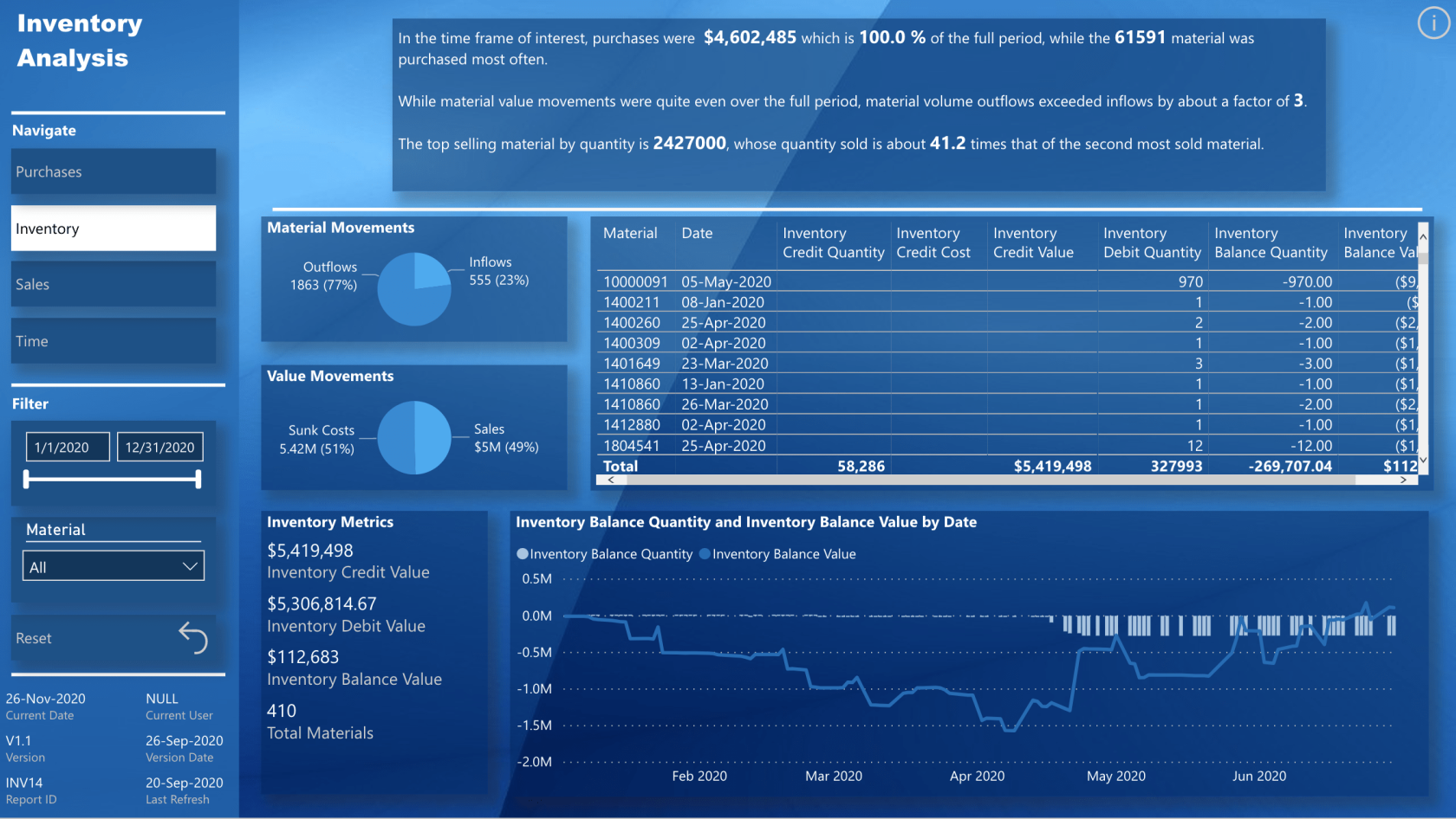 Nyt i LuckyTemplates Showcase – indkøbsindsigt, salgsoversigt, lageranalyse