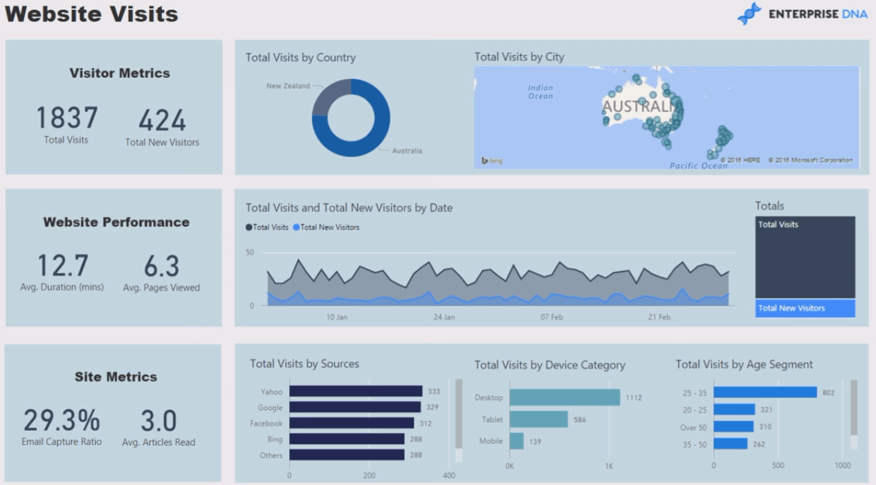 Nettstedanalyserapport i LuckyTemplates