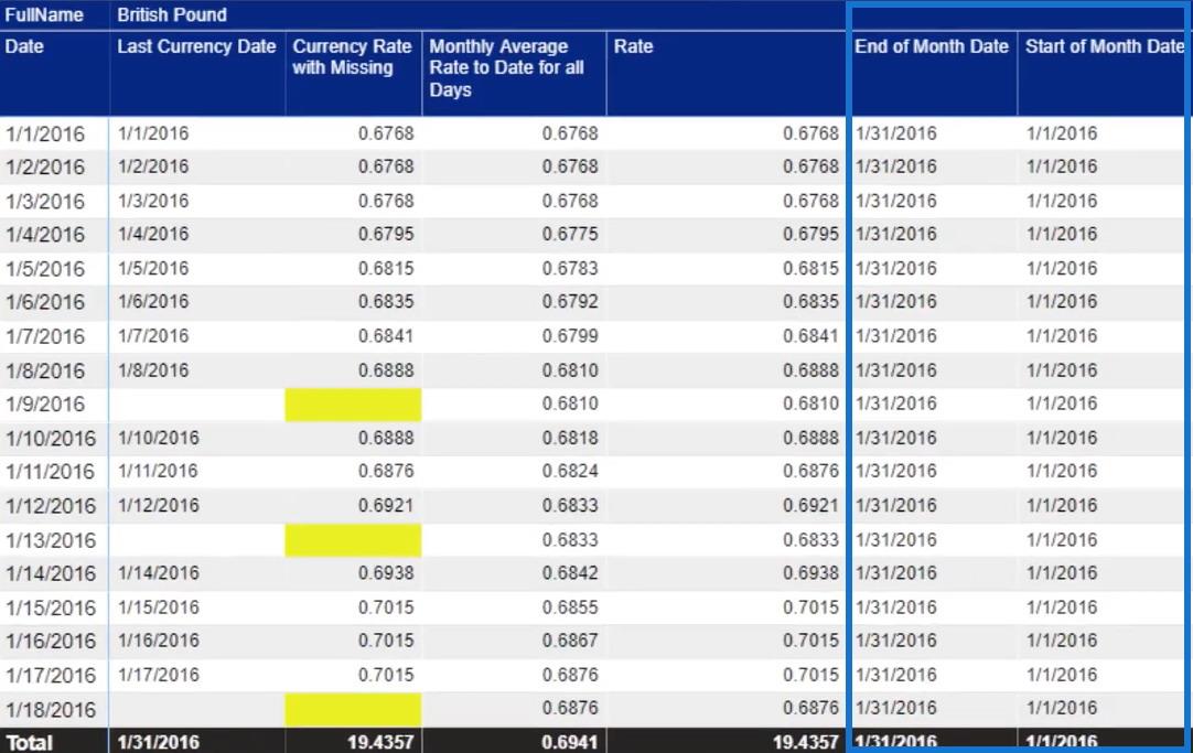 Valutakurser i LuckyTemplates: Hantering av saknade data