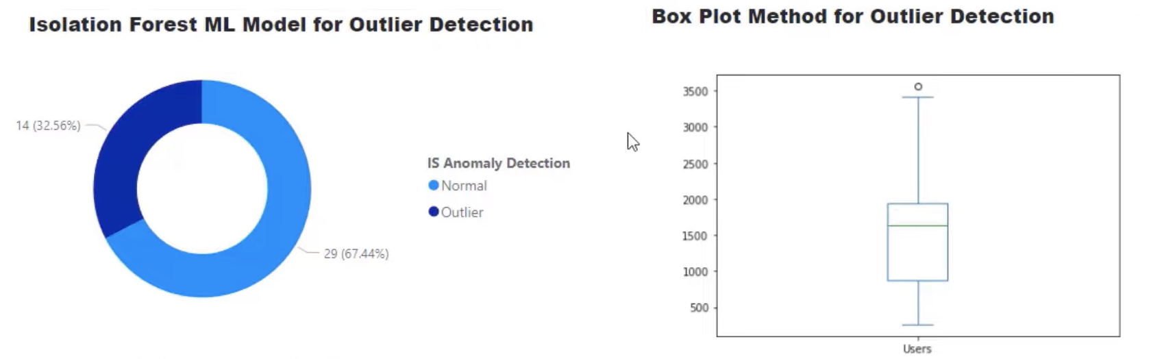 Isolation Forest Algoritm För Outlier Detektion i Python