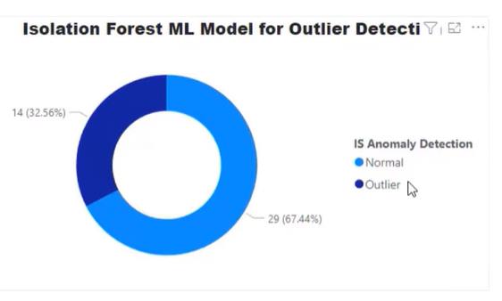 Isolation Forest Algoritm För Outlier Detektion i Python