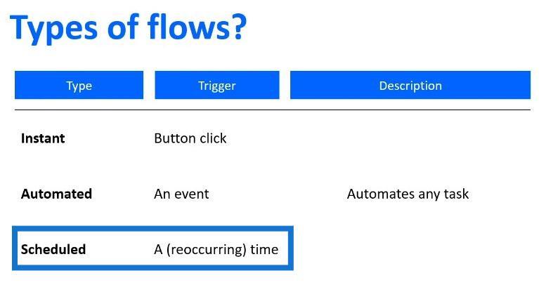 Power Automate Flow: käyttö ja tyypit selitetty