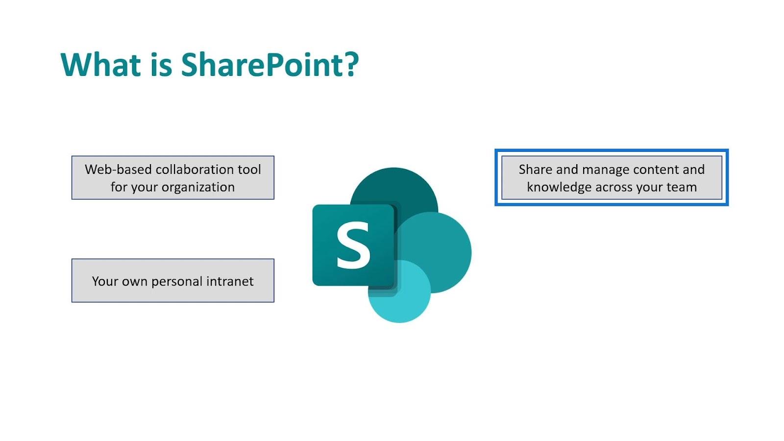 Microsoft SharePoint |  Et overblikk