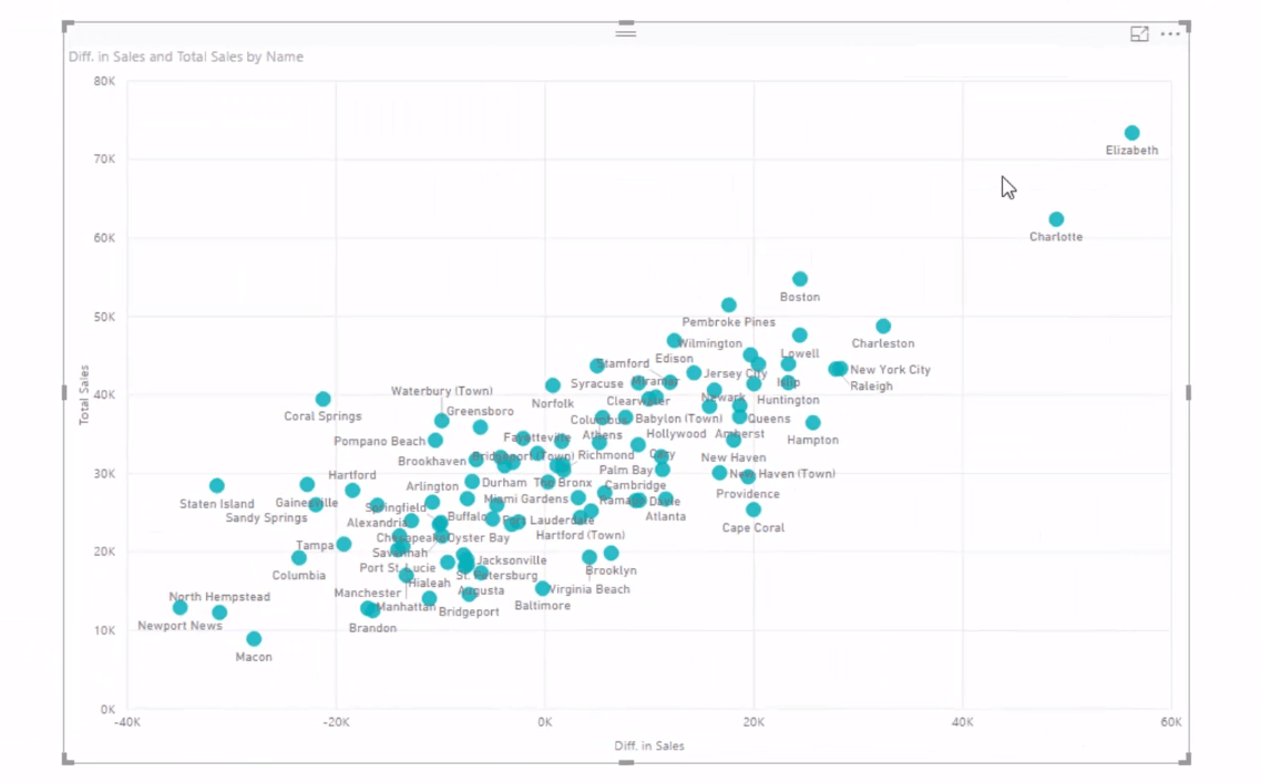 Sådan bruger du den indbyggede analyse til LuckyTemplates Scatter-diagrammer