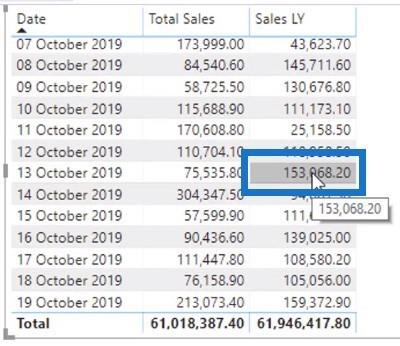 Időintelligencia DAX-függvények a LuckyTemplatesben