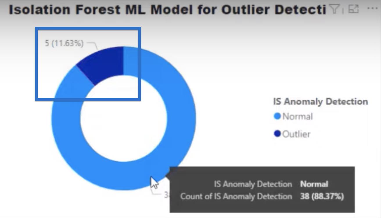 Isolation Forest Algoritm För Outlier Detektion i Python