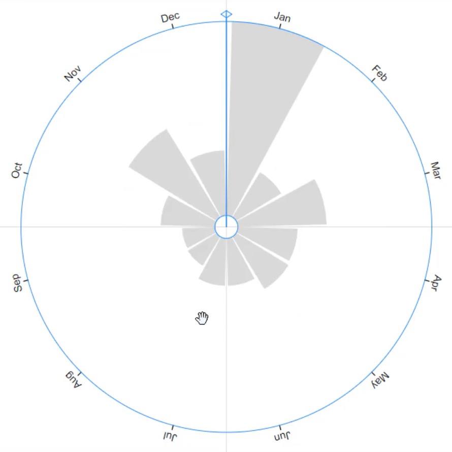 Rose Chart: Skapa en cirkulär graf med hjälp av Charticulator