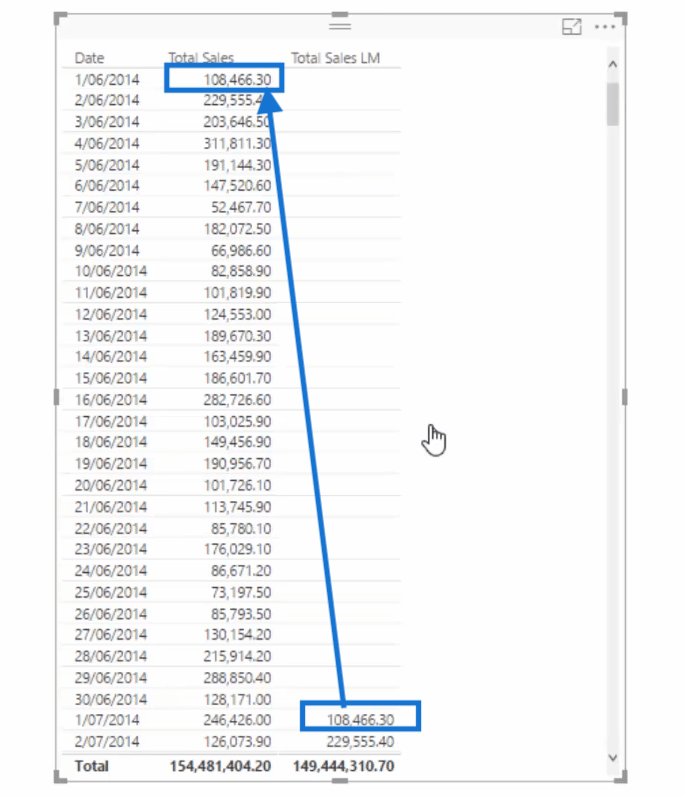 Porovnajte kumulatívne informácie za rôzne mesiace v LuckyTemplates