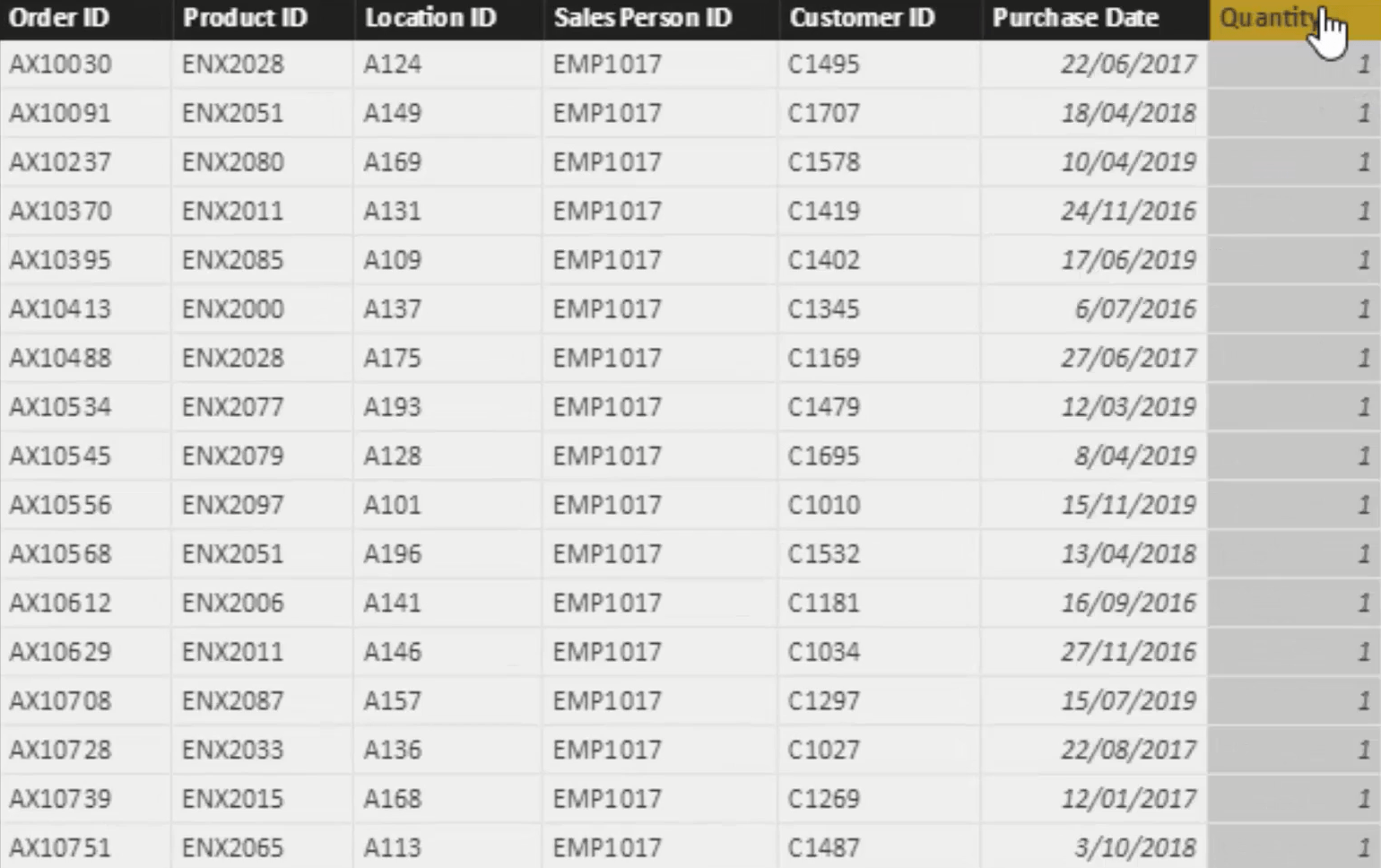 Datamodel for LuckyTemplates dashboards til detailwebsteder