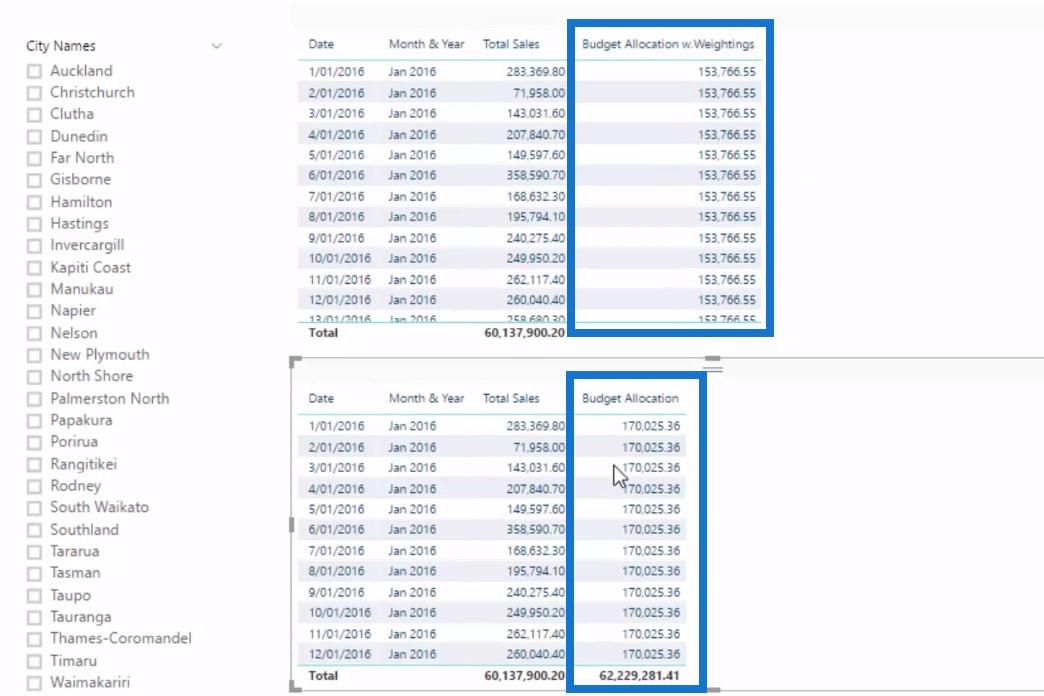 Kausivaihteluiden hallinta budjettianalyysissäsi – edistyneet LuckyTemplates