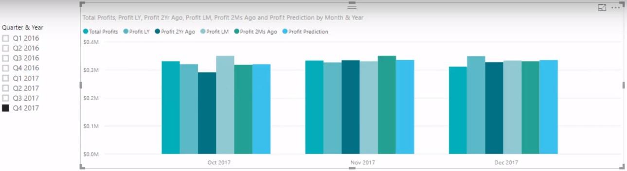 Прогнозуйте майбутню прибутковість за допомогою функцій LuckyTemplates DAX