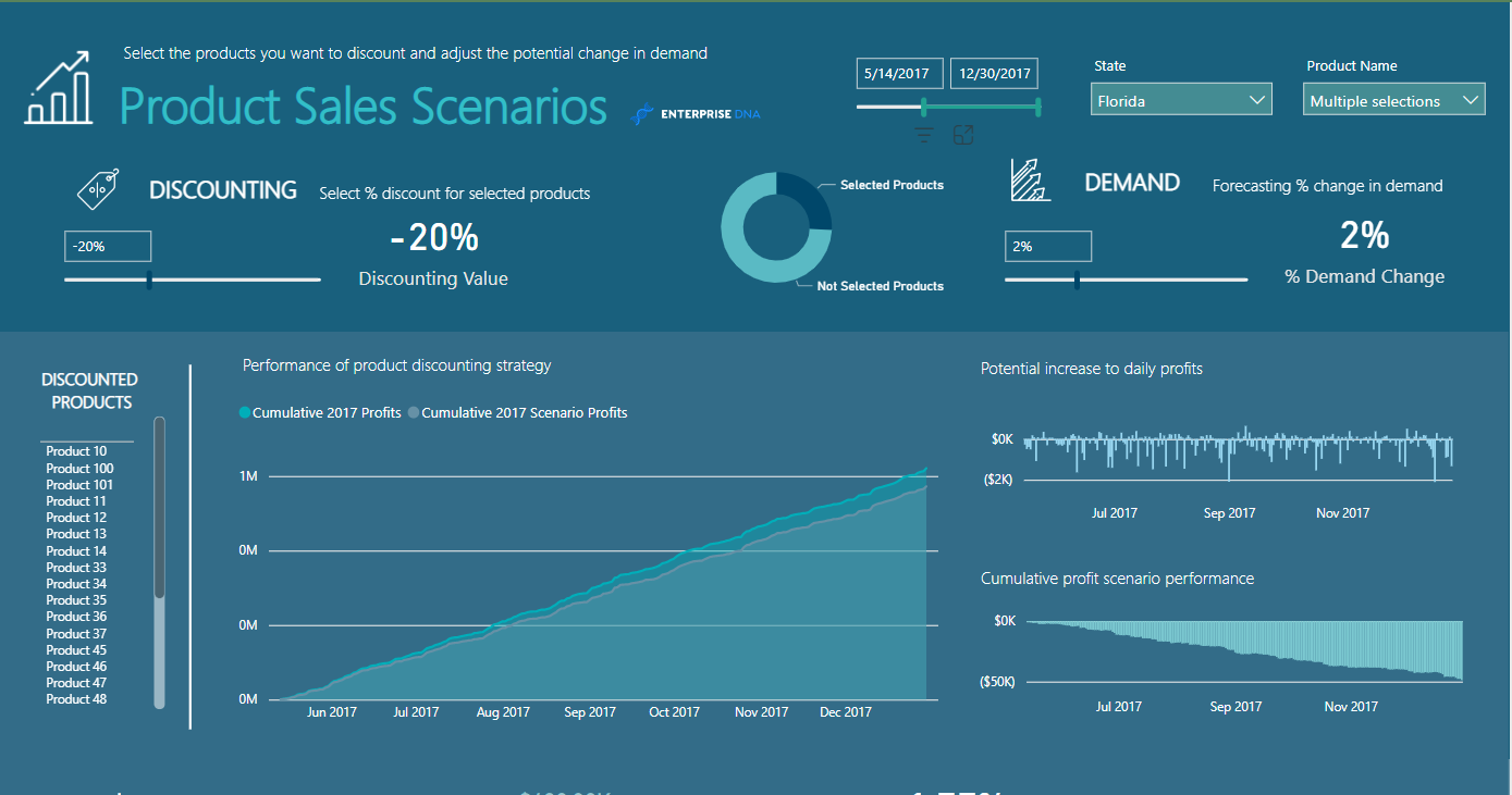 Topp 21 LuckyTemplates-rapporteksempler: Inspirasjon til å visualisere dataene dine