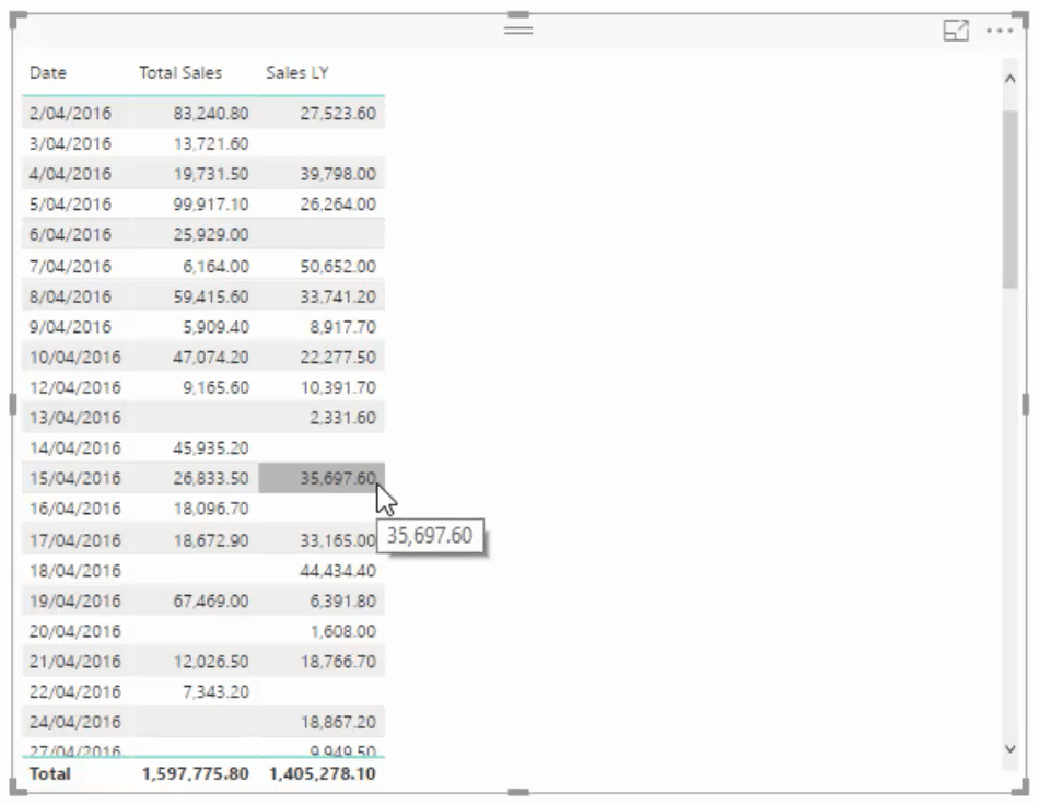 Legge til tidsintelligens til kundedashbord i LuckyTemplates