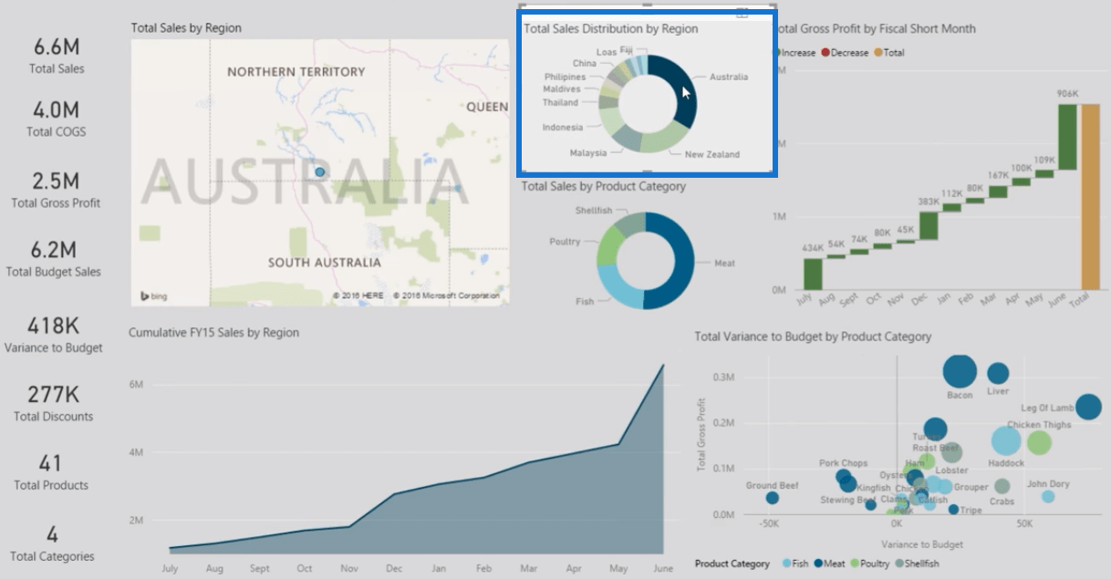 Finansielle informationsstyringsrapporter i LuckyTemplates