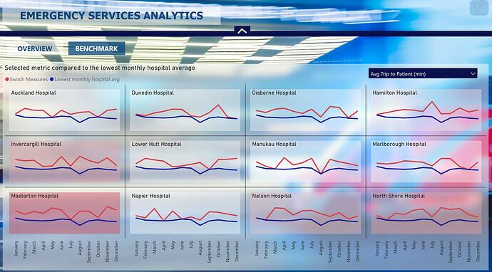 LuckyTemplates Showcase – Nytt sett med analyse av nødtjenester