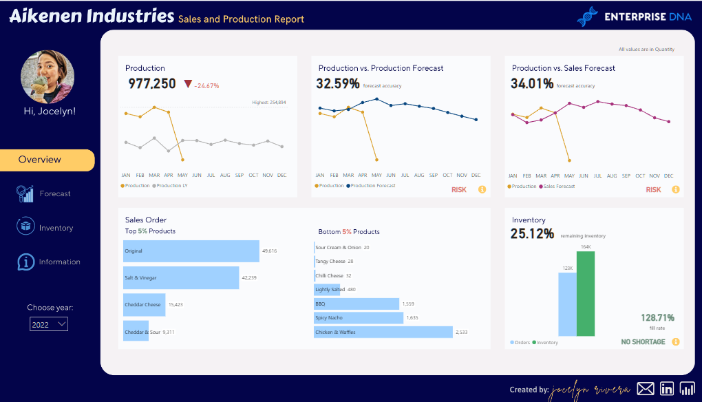 Nyt på LuckyTemplates Showcase – Salgs- og produktionsanalyse